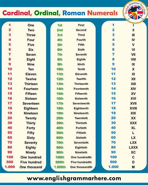 English numerals .